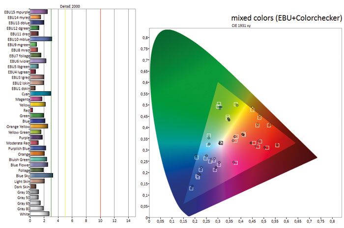 Satte Farben: Im Preset „Kino 2“ zeigt der Sony X85 besonders intensive sowie stark erweiterte Farben. Der Modus „Kino 1“ (Bild) ist nahezu perfekt abgestimmt, erzielt aber dennoch eine ordentliche Sättigung.